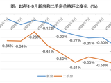 房价何时见底?关键看二手房这两个指标