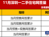 11月深圳一二手住宅网签总量7116套,环比上涨3.9%
