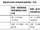 时隔九年!广州提升住房公积金贷款额度最高可贷156万