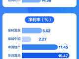 华润利润超过“保绿中”总和 地产五巨头半年报亮出哪些“家底”