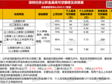 今日起,深圳存量公积金贷款利率下调,有家庭最高省11万元