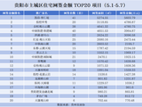 贵阳楼市周报|投控甲秀空降周榜TOP2