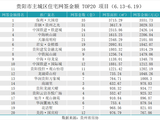 龙湖新项目规划出炉,贵阳拟供应超7000亩宅地(贵阳楼市周报6.16-6.20)