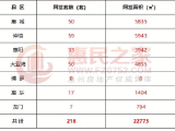 6月20日惠州一手住宅网签216套 仲恺1项目供应114套