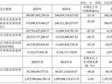 去年亏262亿,今年一季度突赚2亿!绿地控股靠什么“扭亏”?