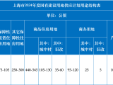 2024上海供地计划削减,土拍未启动已有开发商启动设计招标?