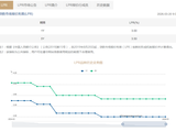 LPR连续10月保持不变!深圳最低房贷利率为3.05%