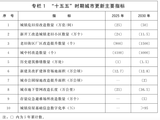 住建部:城市更新“十五五”规划提出10项主要指标,23项重点任务