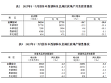国家统计局:1—5月全国房地产开发投资36234亿元 同比下降10.7%