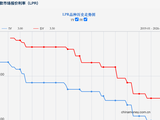 今年第一期LPR公布:5年期和1年期利率均维持不变