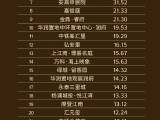 2024年1-3月上海楼盘销售TOP30排行榜 中海顺昌玖里稳霸榜首