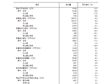 国家统计局:1—7月份全国房地产开发投资同比下降12.0%