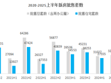 深圳贝壳研究院:上半年深圳一、二手住宅成交超5.1万套,同比增长41.8%