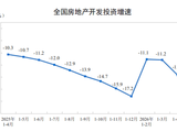 国家统计局:1—4月份全国房地产开发投资23969亿元 同比下降13.7%