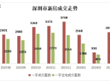 深圳二手房月度成交重返5000套关口创近3年新高 大部分业主主动让价促成交