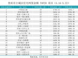 小龙滩东都项目规划出炉,观山东再现低密好地(贵阳楼市周报5.19-5.23)