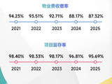 物业费收不齐,亏损止不住:一年超200个物业撤场,困局何解?