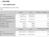 德尔未来:2026年一季度净利润亏损1404.51万 同比增长56.79%