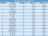 4月,新世界、观山东板块制霸贵阳
