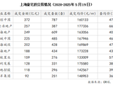 “千亿资金进豪宅”背后:谁在抢购上海豪宅?