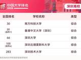 厉害了,深圳5所高校上榜!最新“中国最好大学排名”出炉
