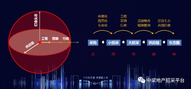 中梁招采管理迭代升级