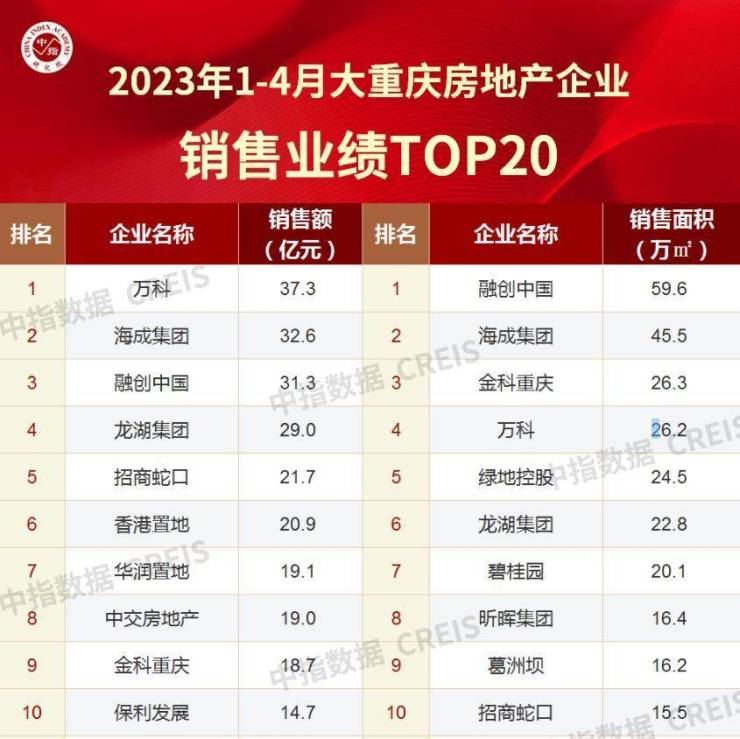 单项目破10亿仅用4个月,2023重庆楼市加速回暖